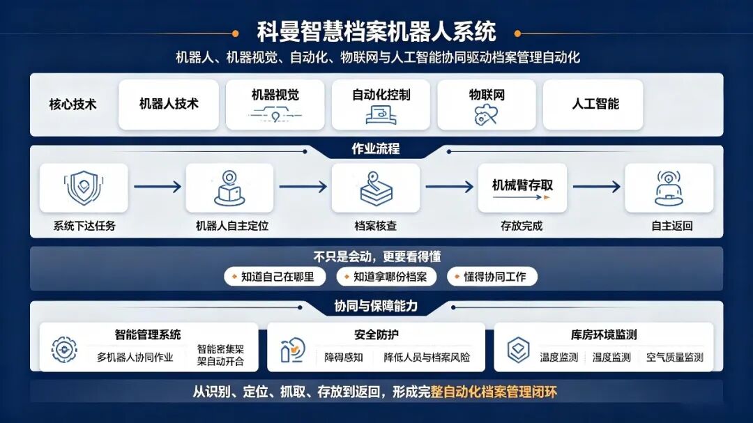 多机器人协同作业的智能档案库房